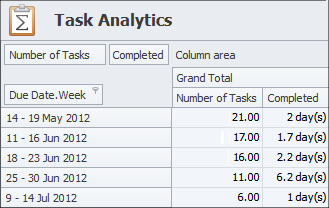 Performance Analysis with Task Scheduler Software